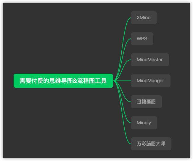 7个免费的思维导图+流程图制作工具，无需开通WPS稻壳会员