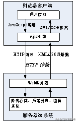 一文看懂Ajax，学习前端开发的同学不可错过