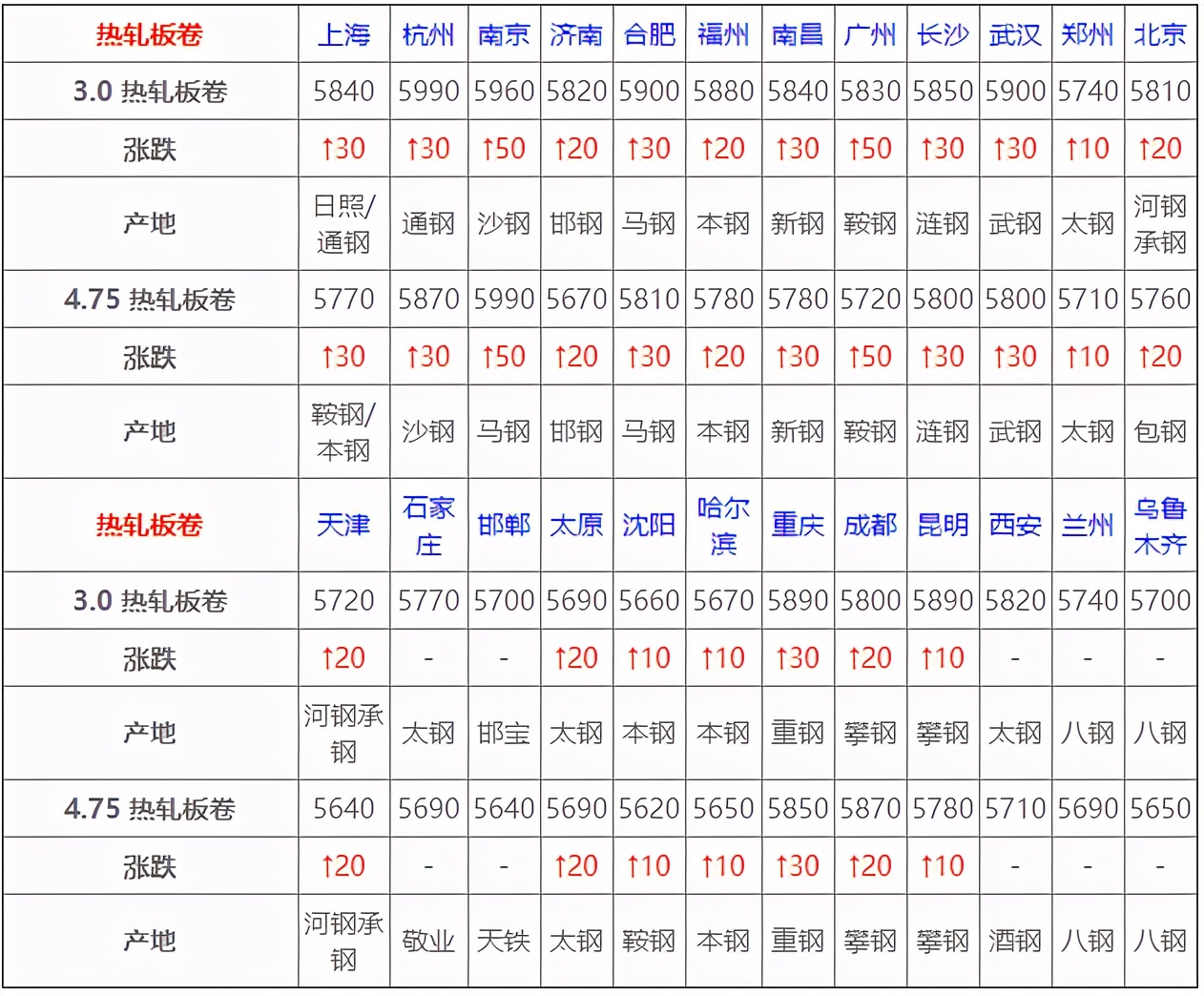 4月29日全国钢材实时价格