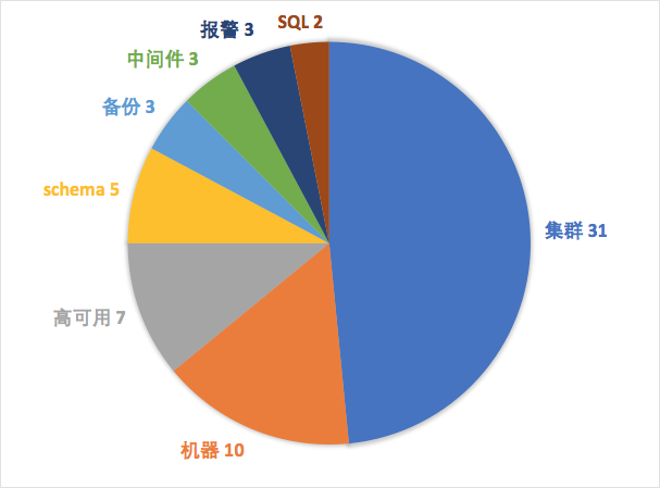 美团MySQL数据库巡检系统的设计与应用