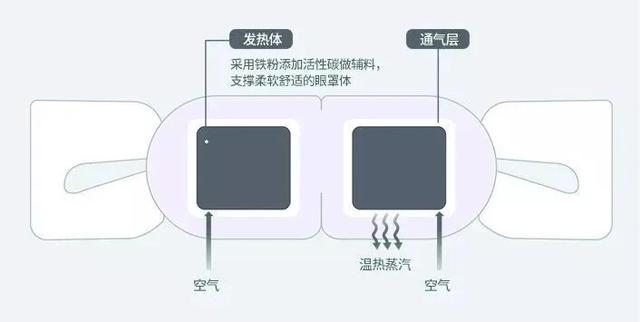你知道什么是蒸汽眼罩吗？如何正确使用很重要