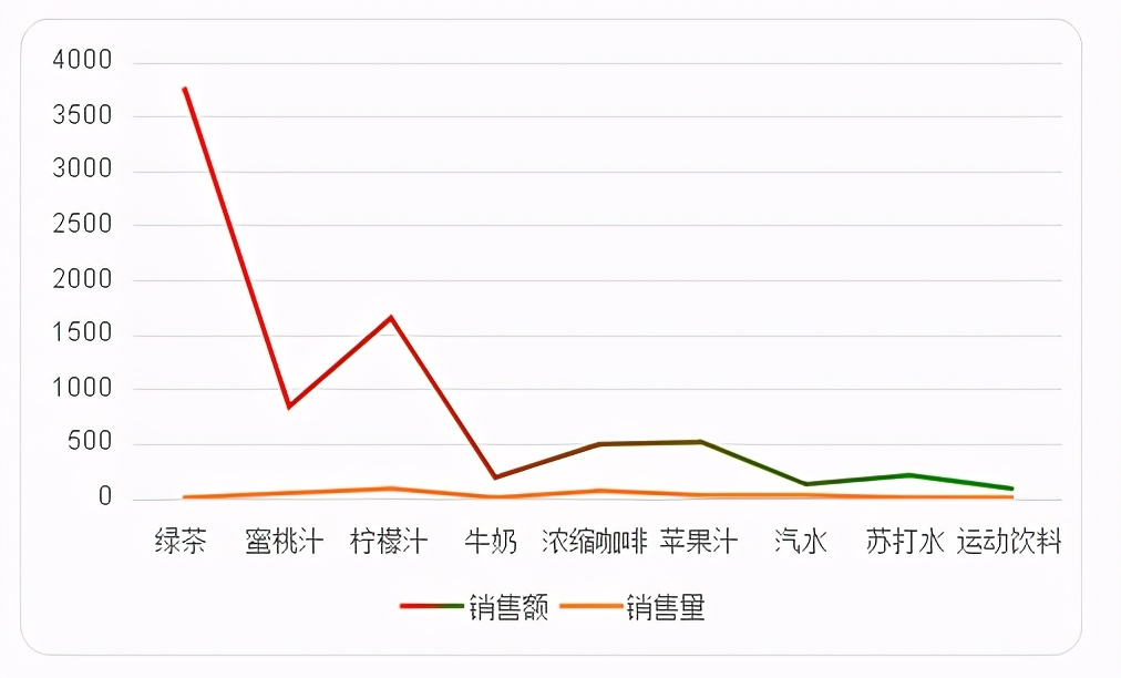 如何利用可视化工具制作折线图？步骤是什么？