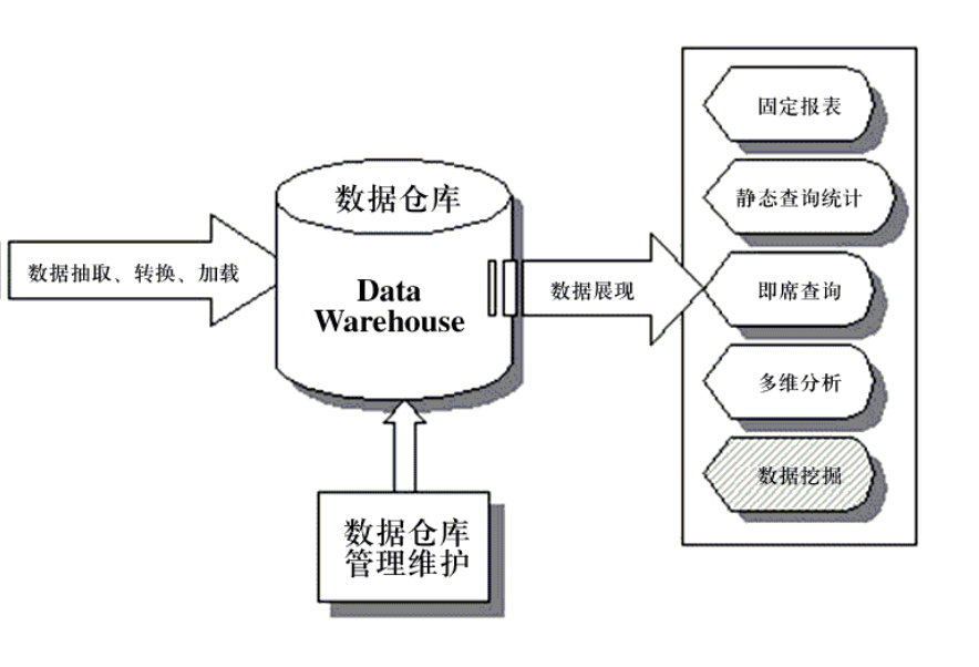 不会再有数据仓库了！和数据库无本质区别，它消失还有几年？