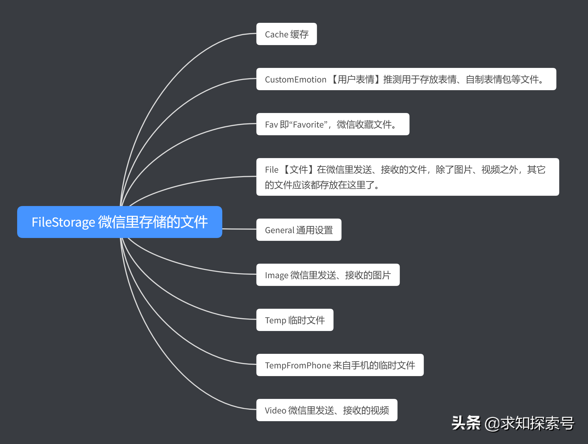 电脑版微信占用空间太大？我用思维导图带大家分解文件夹的用处