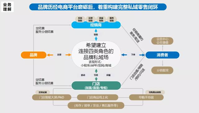 微信小店抛一边！云店“5大业务中心”才是新零售的杀手锏