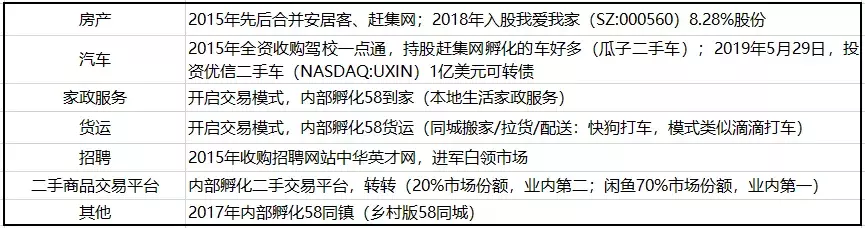 只做“加法”的58同城，一直在努力，也一直在原地踏步