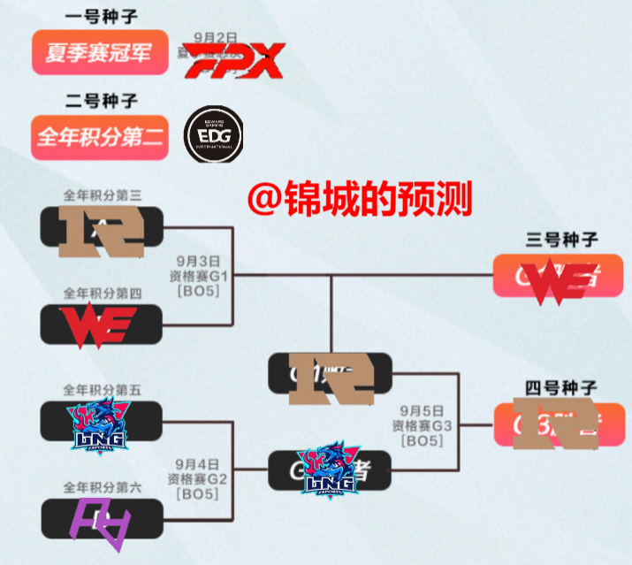LPL世界赛晋级形势明朗：RNG冒泡赛，WE未夺冠FPX和EDG直通世界赛