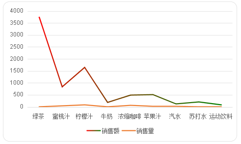 如何利用可视化工具制作折线图？步骤是什么？