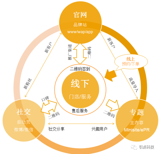 零售业会员制服务的价值分析