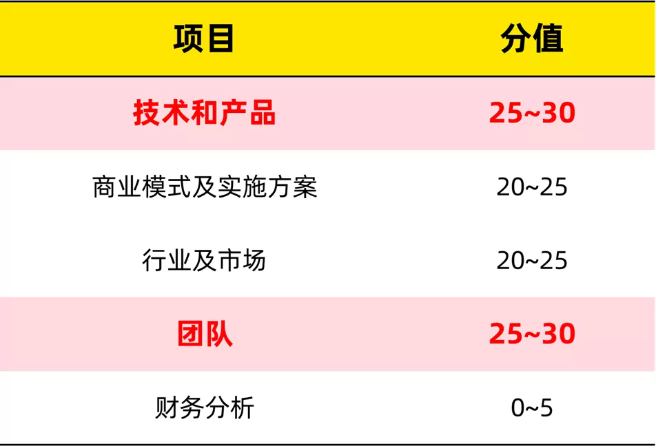 怎样做一份高品质的创赛商业计划书PPT？