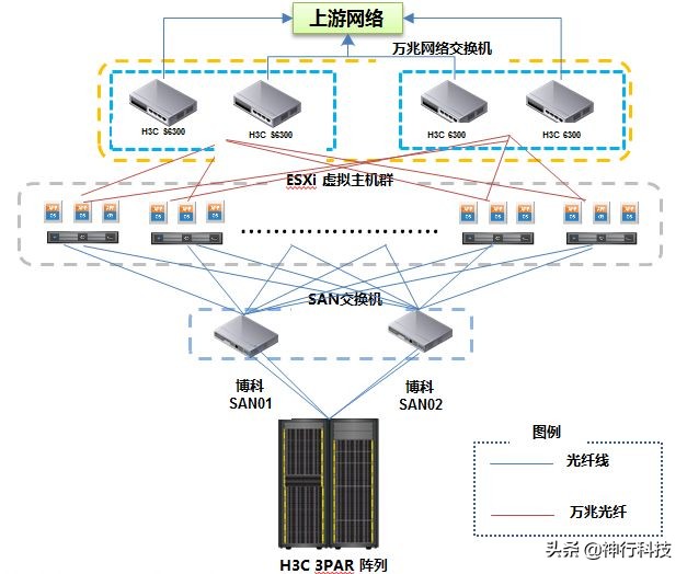 VMware 虚拟化平台高可用设计方案