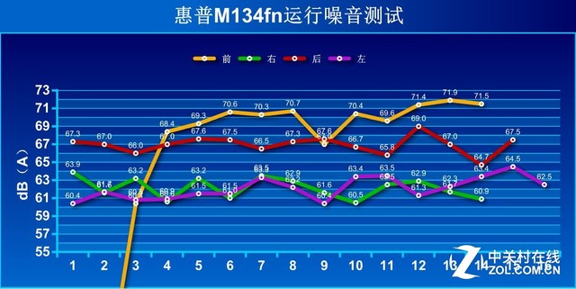 精省打印超能效率 惠普小超人M134一体机评测