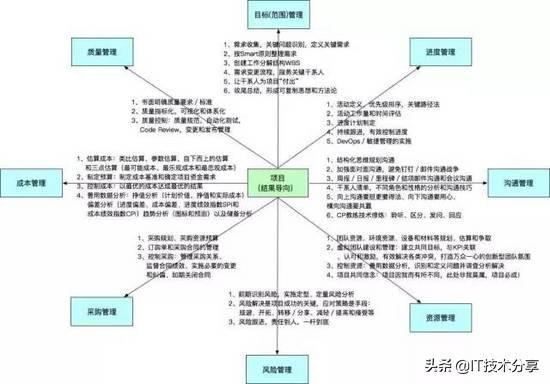 怎样成为一个优秀的架构师？资深技术专家告诉你