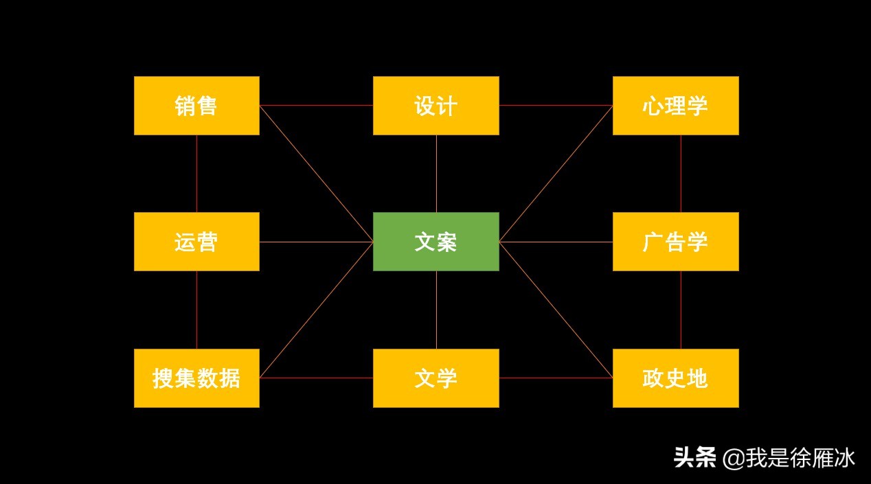 文案不只是写文案：文案涉及的几个领域，你知道几个？