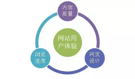 新网站怎么快速优化排名？看看这里