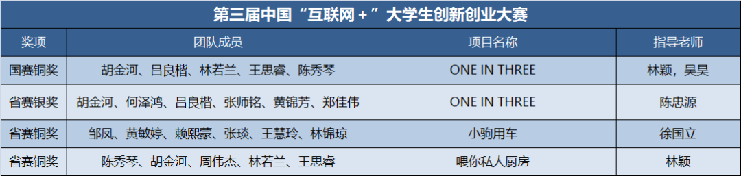 敢闯会创 | 一起看看福外历届中国“互联网+”大学生创新创业大赛参赛成果