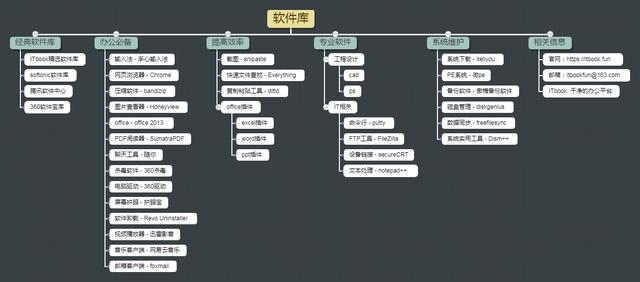 办公软件大集合「精选版」