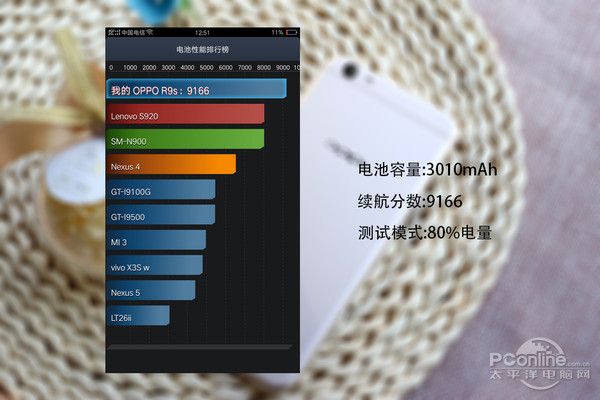 OPPO R9s评测：这次后置摄像头也加满了血！
