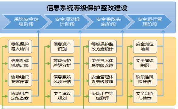 等级保护解决方案概述