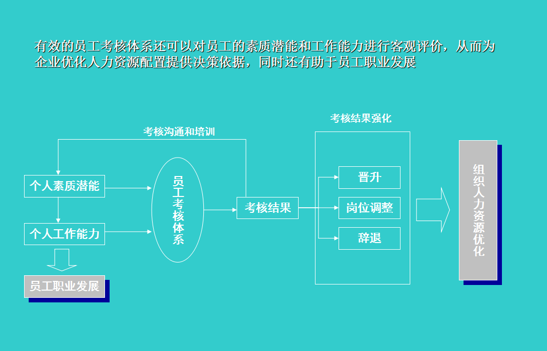 员工绩效考核方案：考核内容、分工流程、考核档案管理与实用表格
