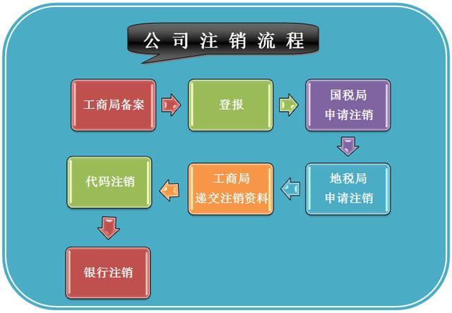 公司注销需要的流程及所需材料？