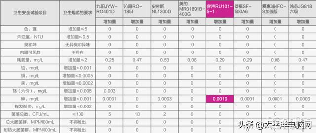 8款热销净水器横评 一款产品不达标