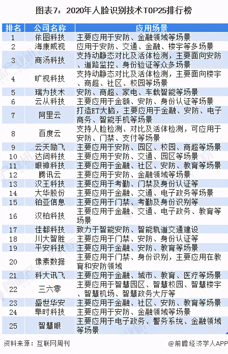 十张图带你了解中国3D人脸识别行业市场现状及发展前景