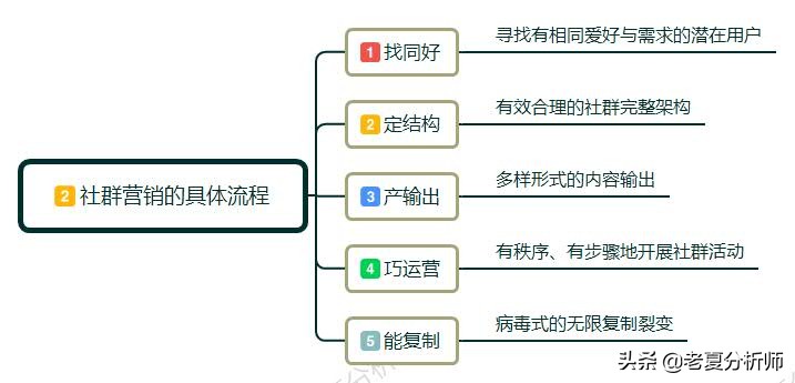 为什么一定要做社群运营?如何做社群运营?需要做好哪些运营细节？