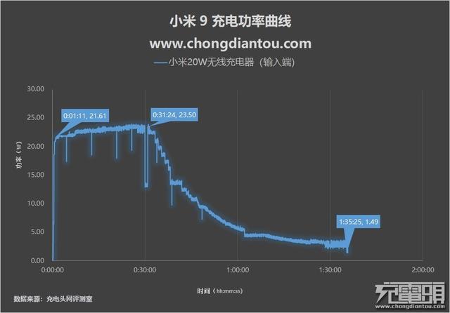 小米 9的最佳拍档，小米无线充电器（20W快充版）评测