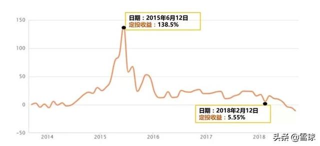 3个定投技巧，让你十年赚十倍