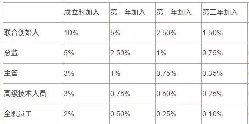 最全的股权分配攻略 !