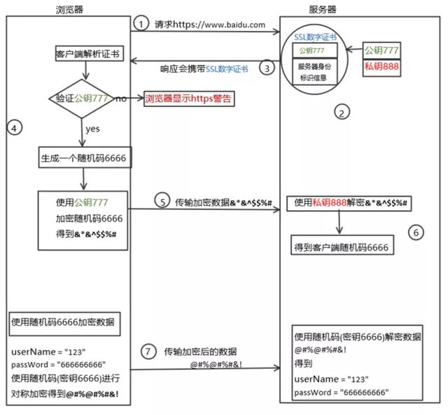 Http和Https究竟有啥不一样？
