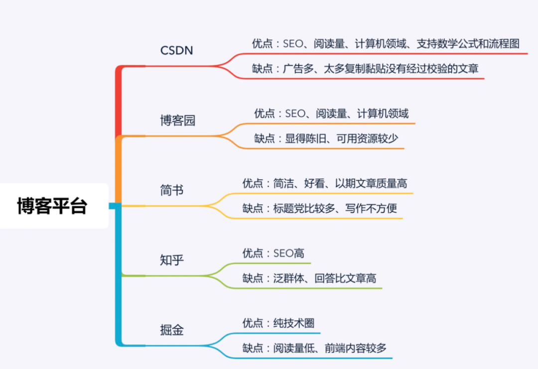 程序员要写博客吗？写博客能给我们带来什么？