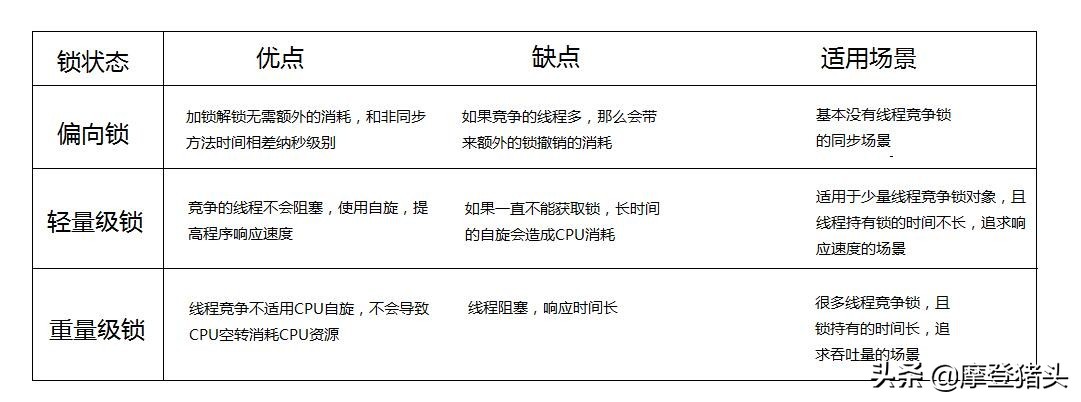 一分钟了解java中的锁升级，以及在对象头中的操作