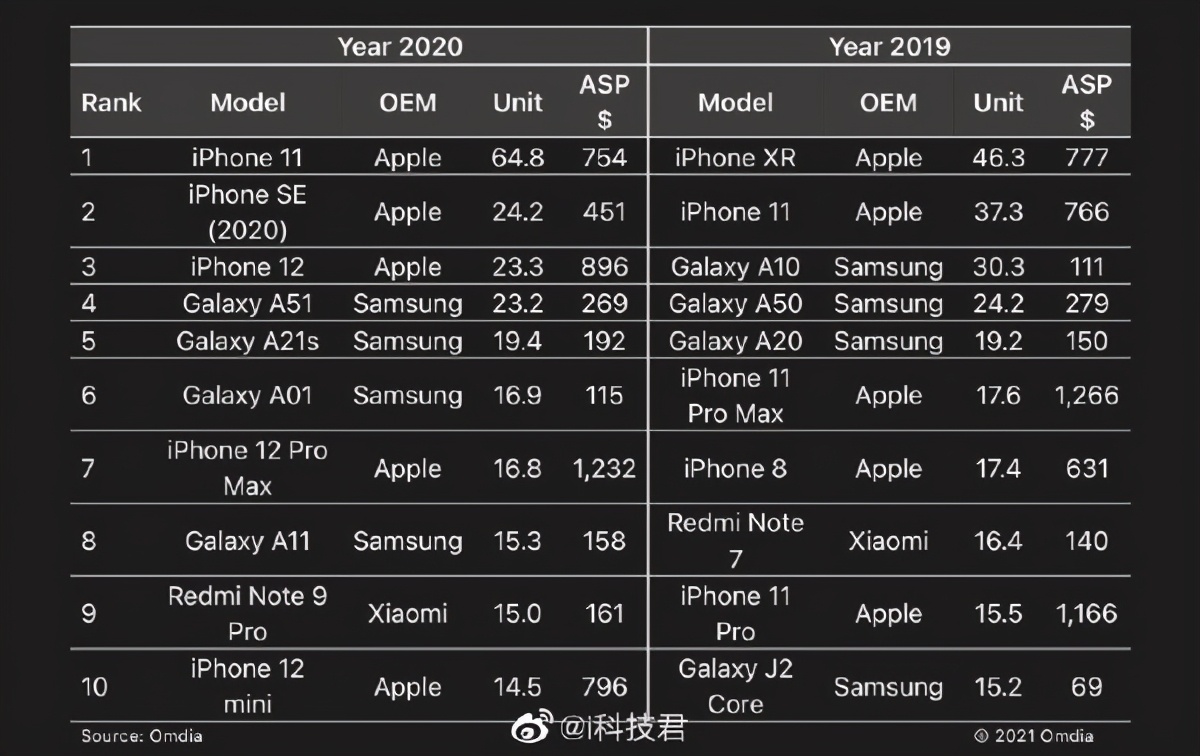 2020全球畅销手机排行：苹果三星强势霸榜！红米亮了