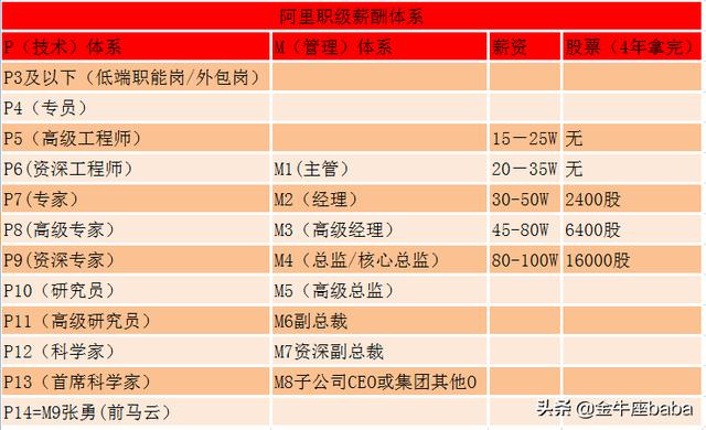 科普阿里系的职级和薪酬，P7是鬼门关，P10是难以想象......