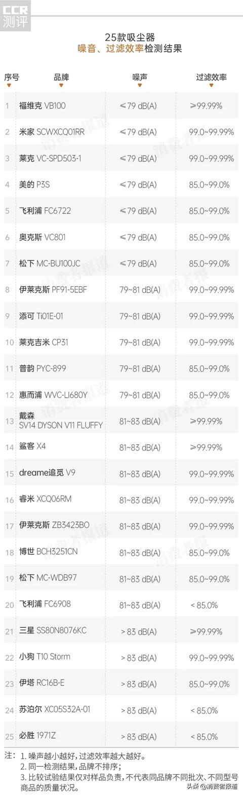 25款吸尘器比较测试：2000元以下美的性价比高；戴森噪音稍大
