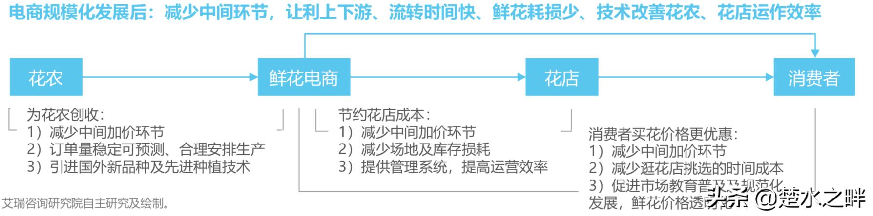 2019鲜花电商行业深度报告