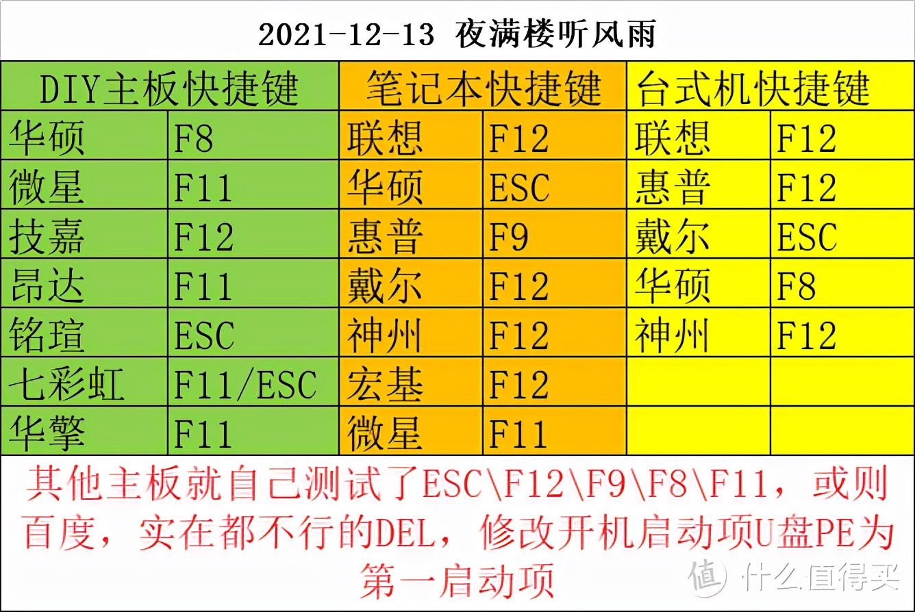 教你U盘如何制作PE启动盘（含部分启动项快捷键）