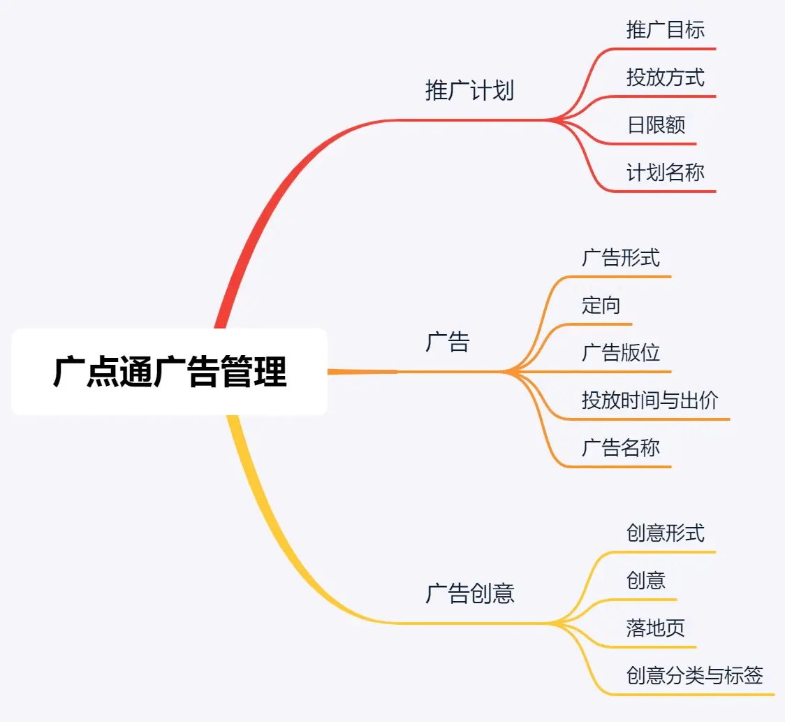 广点通投放&优化总结，百万量级实践干货