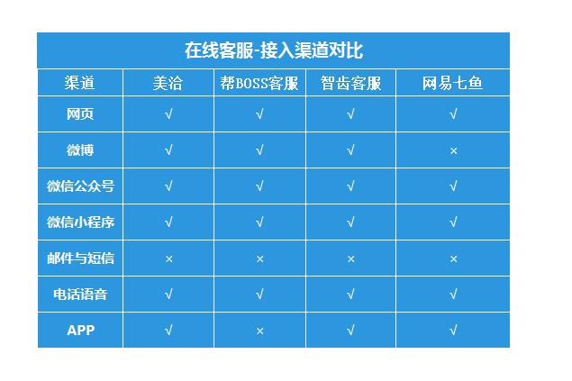 如何挑选客服系统——网易七鱼、帮BOSS客服、美洽、智齿客服评测