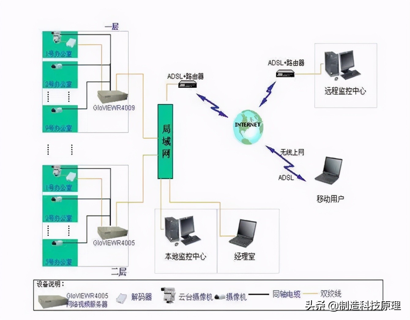 各种网络监控拓扑图，十分齐全