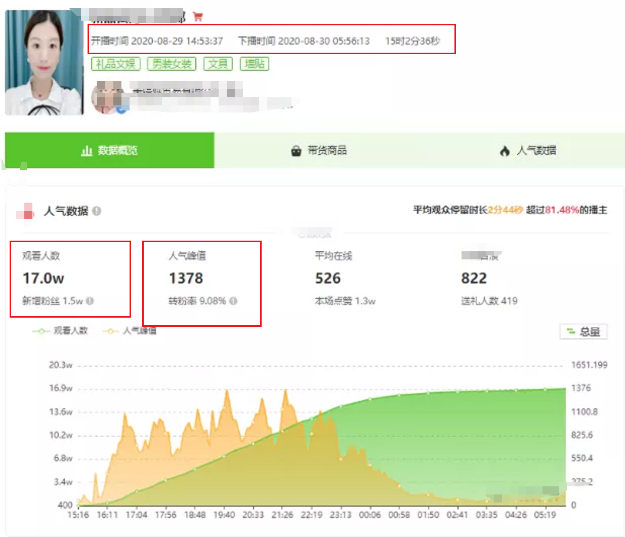 15小时卖出13万单，学会这4招，小主播也能成为带货大咖