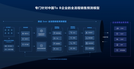 寻找潜在客户，你知道哪些方法？