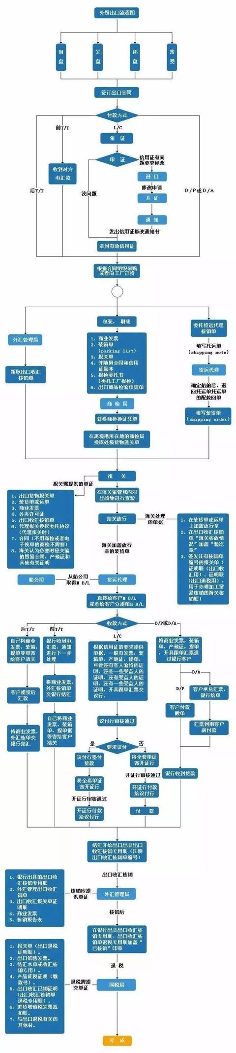 一张图看懂外贸出口操作全流程！（外贸出口企业必备）