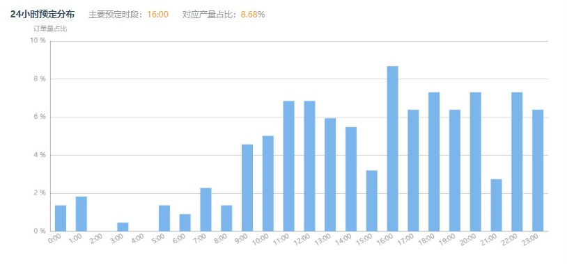 携程酒店OTA数据化运营技巧方法论