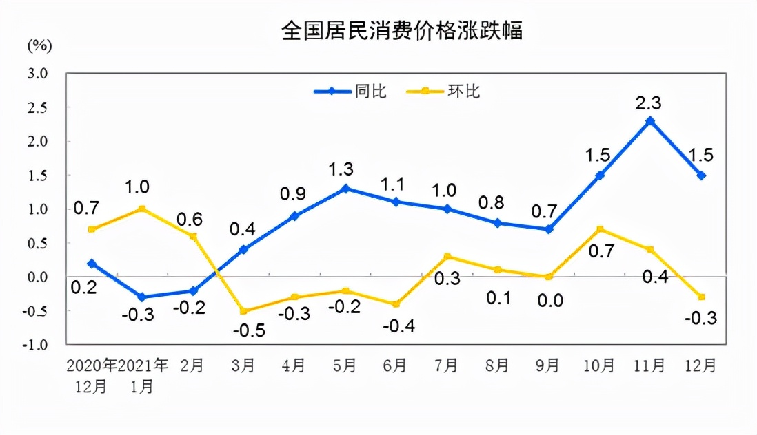 统计局：2021年12月CPI同比上涨1.5% 猪肉价格下降36.7%
