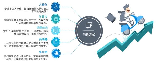 3分钟了解高校推广，get新媒体校园推广思路