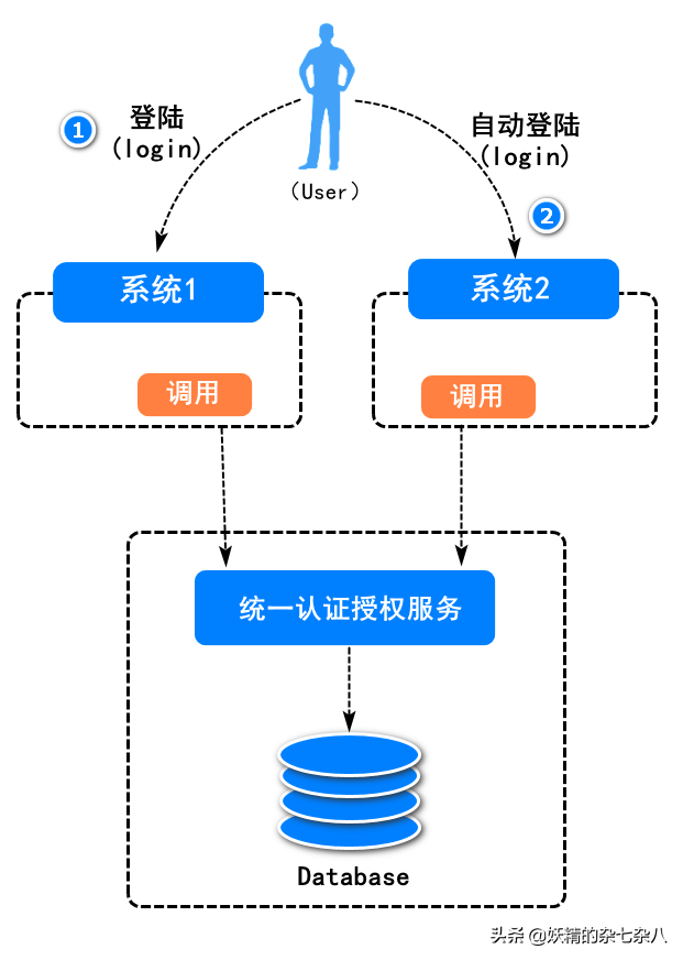 微服务版的单点登陆系统设计及实现