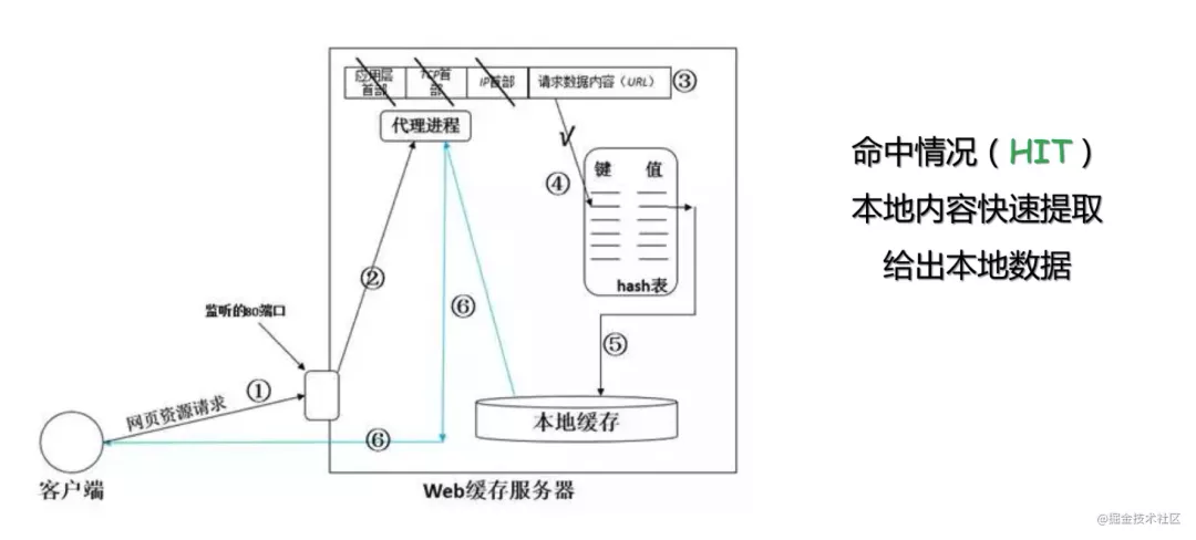 为了搞清楚CDN的原理，我头都秃了...